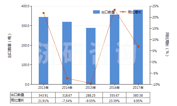 2013-2017年中國(guó)核酸及其鹽(HS29349930)出口量及增速統(tǒng)計(jì)